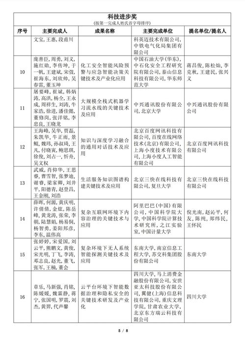 2022年吳文俊人工智能科學(xué)技術(shù)獎(jiǎng)初評(píng)項(xiàng)目公示 人工智能公共服務(wù)平臺(tái)技術(shù)咨詢服務(wù)引領(lǐng)行業(yè)創(chuàng)新